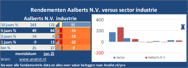 koers/><br></div>Sinds januari dit jaar  verloor het aandeel Aalberts N.V. 15 procent. </p><p class=